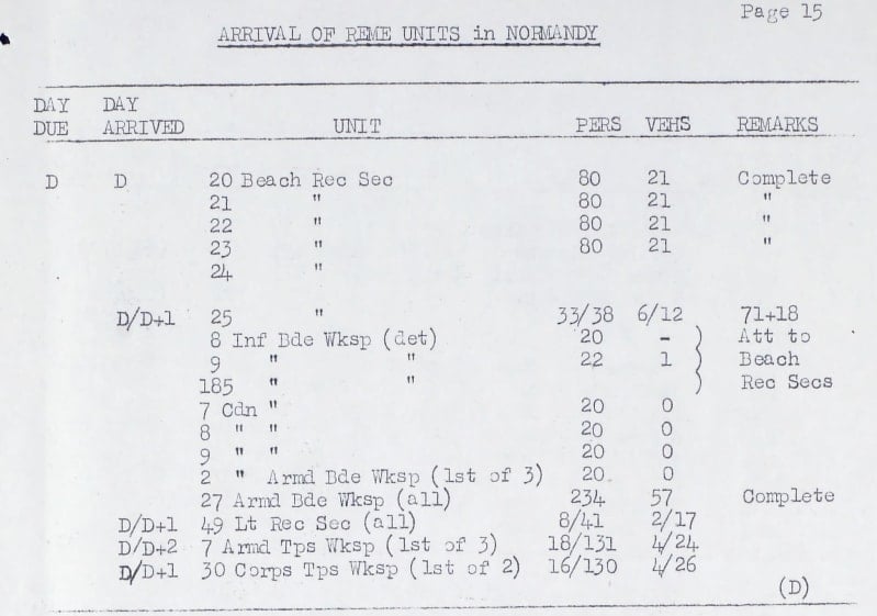 Typed document table depicting numbers of REME units arriving in Normandy on DDay.