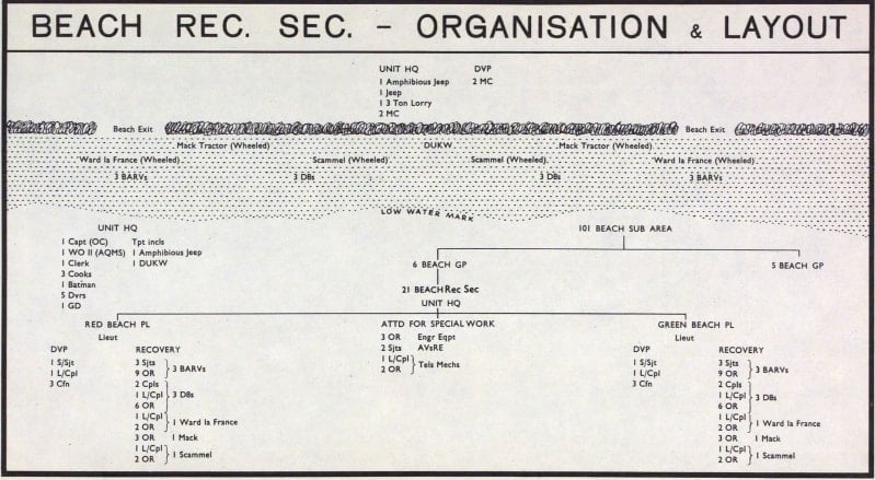 Document depicting a diagram of the beach in Normandy with typed details of units and personnel.
